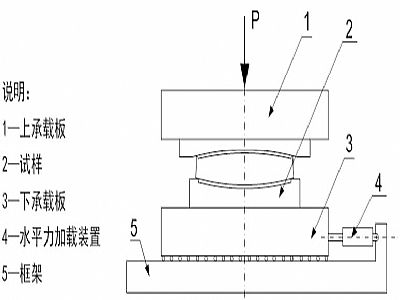灵寿县建筑摩擦摆隔震支座水平性能试验方法